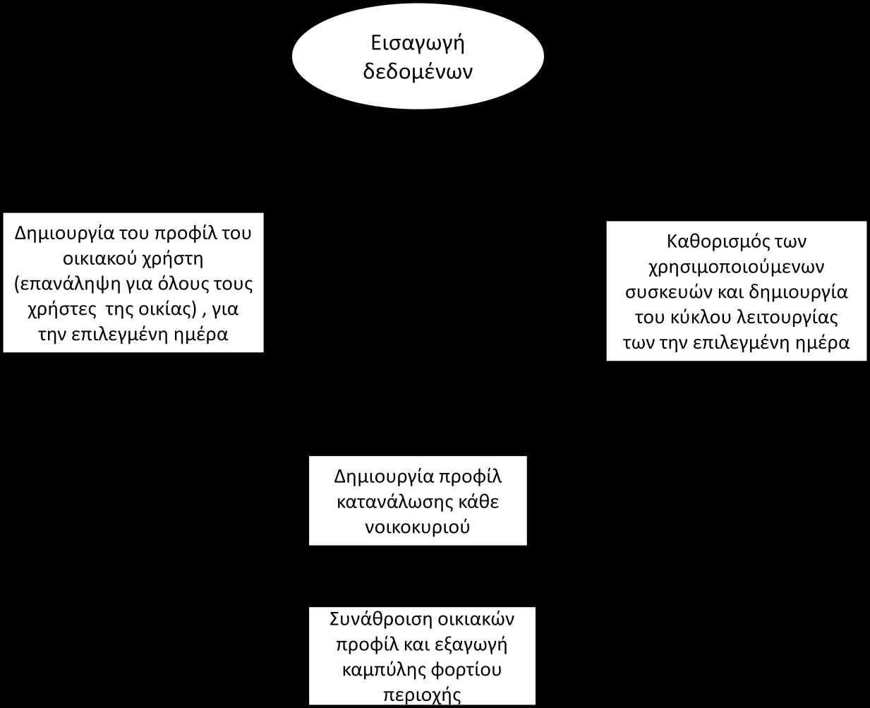 Σχήμα 3-6 Σχηματική απεικόνιση της δομής και της λειτουργίας του «Argos» («Capasso») Συγκεκριμένα, η προσομοίωση με το μοντέλο αυτό μπορεί να δώσει ένα μεγάλο εύρος αποτελεσμάτων, που αφορούν την