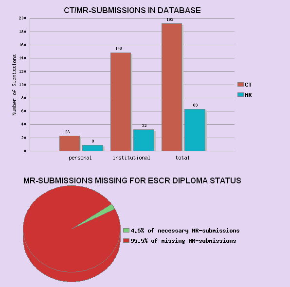 V. ΔΕΔΟΜΕΝΑ ΑΡΧΕΙΟΥ ΚΑΤΑΓΡΑΦΗΣ Οι φόρμες των βάσεων δεδομένων του Μαγνητικού Συντονισμού και της Υπολογιστικής Τομογραφίας διακρίνονται από το διαφορετικό χρώμα και τον επικεφαλής