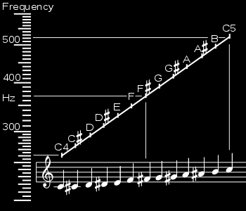 Ενώ από έναν τόνο στον αμέσως επόμενο : 1 f '' 2 f 10 12 (2) χήμα 4. χέση τόνων - συχνότητας. Κατ'αυτόν τον τρόπο ορίζονται οι τόνοι στις οκτάβες οι οποίες καλύπτουν το ακουστό φάσμα συχνοτήτων.