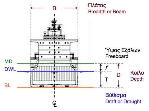 Κοίλο (Depth, D ) Είναι η κατακόρυφη απόσταση της ακμής του καταστρώματος από το βασικό επίπεδο αναφοράς μετρούμενη στη μέση τομή.