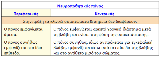 V. ΚΕΝΤΡΙΚΟΣ ΠΟΝΟΣ Εισαγωγή Για μερικούς ασθενείς υπάρχει ένας άλλος πόνος, με ποικίλα ονόματα, που παραμένει σχεδόν πάντα και συνηθίζεται να ονομάζεται «σύνδρομο κεντρικού πόνου».