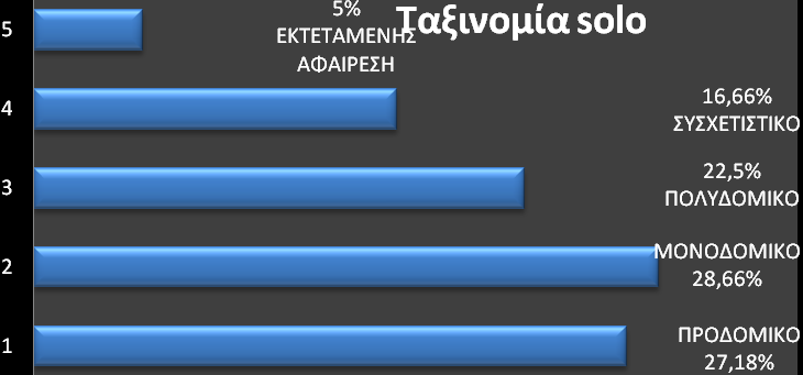 Από τον πίνακα1 (Συγκεντρωτικό πίνακα) παρατηρείται ότι σε όλα τα προβλήματα ένα μικρό ποσοστό φοιτητών χρησιμοποιεί καθαρά και μόνο την αναπαράσταση για να επιλύσει το πρόβλημα.