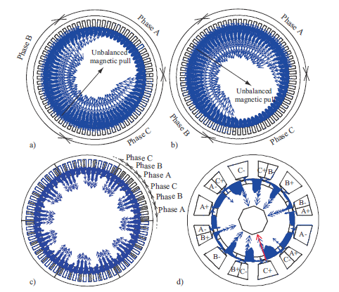 των ακτινικών μαγνητικών δυνάμεων. Τέλος, στο (d) φαίνεται μια μηχανή με 10 πόλους και 1 αύλακες, στην οποία και πάλι δεν υπάρχει ασύμμετρη δύναμη διότι η διάταξη των φάσεων είναι συμμετρική.