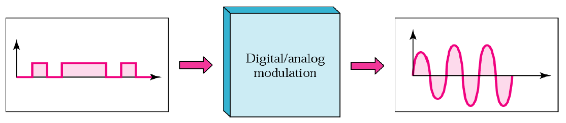 Modulation for Wireless Digital Modulation 10 Digital modulation is the process by which an analog carrier is modulated to include a discrete (digital) signal.