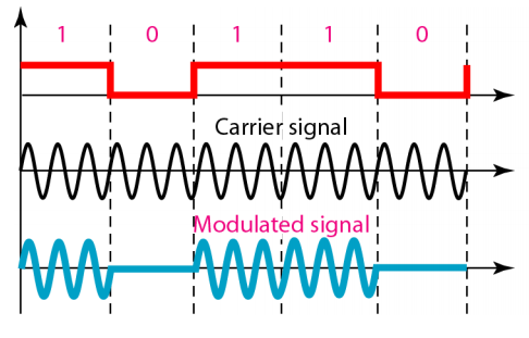 Amplitude Shift Keying (ASK) 20 ASK is susceptible to noise and interference (ευάλωτο στο θόρυβο) as noise can change the amplitude of a signal.