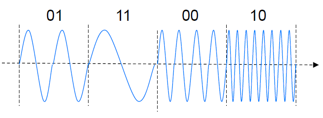 Frequency Shift Keying (ASK) 23 Binary FSK has only two possible states representing only 0 and 1 M-ary FSK has more than 2 possible states.