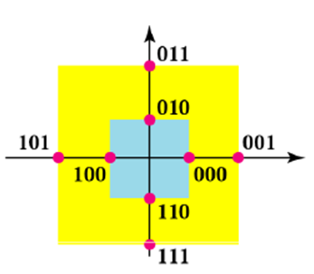 Baud Rate = Bit Rate/3 Modulation Alphabet A = 1, Phase = 0 o : 000 A = 2, Phase = 0 o : 001 A = 1, Phase = 90 o : 010 A