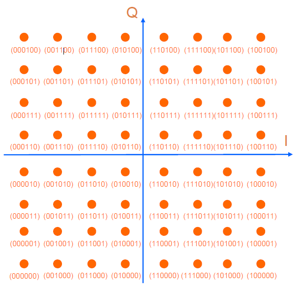 Quadrature Amplitude Modulation (QAM) 39 More higher order modulation 64-QAM (64-Quadrature Amplitude Modulation) Each