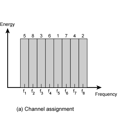 Frequency Hopping Spread Spectrum (FHSS) 71 When using FHSS, the available Frequency Spectrum