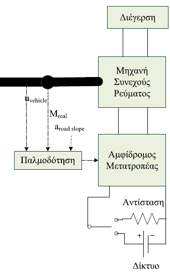 Κεφάλαιο 1 ο μηχανής ή τη διέγερση ώστε να διορθωθεί η πραγματική ροπή στην ροπή αναφοράς και να εξομοιωθούν πλήρως οι συνθήκες φόρτισης του κινητήρα του οχήματος (Σχήμα 1.11). Σχήμα 1.