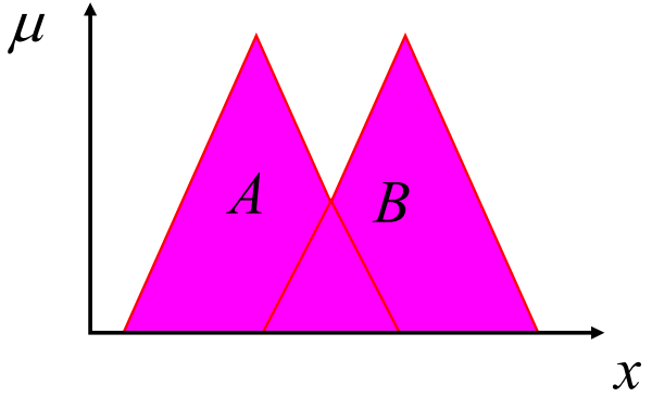 4.2.2 Βασικές ιδιότητες και πράξεις ασαφών συνόλων Οι βασικές ιδιότητες των ασαφών συνόλων είναι: α-τομή (a-cut): Είναι ένα κλασσικό σύνολο Α α που περιλαμβάνει όλα τα χ τα οποία έχουν βαθμό