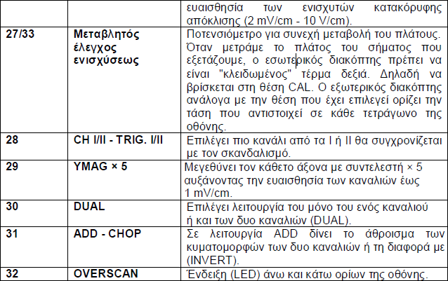 Για να δείτε στην οθόνη του παλμογράφου το ηλεκτρικό σήμα που δείχνει τη στάθμη της μηδενικής τάσης στον παλμογράφο πραγματοποιείστε τους παρακάτω χειρισμούς: Ανάψτε τον παλμογράφο Γυρίστε το κουμπί