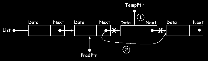 Διαδικασία διαγραφής στοιχείου (1) TempPtr <-