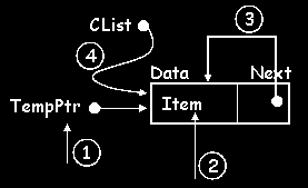 Εισαγωγή στοιχείου σε κυκλική Αν η λίστα είναι κενή: (3) Next(TempPtr) <-TempPtr (4) CList <- TempPtr συνδεδεμένη λίστα (1) Παίρνουμε ένα νέο κόμβο, στον