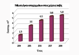 Η ετήσια μείωση του όγκου των αποβλήτων συνολικά από την ανακύκλωση των οικιακών αλλά και άλλων ρευμάτων (ΟΤΚΖ, Λάστιχα, Λιπαντικά Έλαια, Συσσωρευτές), εκτιμάται σε 5,2 εκατ.