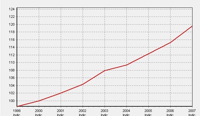 - ΓΗΑΓΡΑΜΜΑ 15: Γείθηεο πξαγκαηηθώλ κηζζώλ (Index 2000=100) Πεγή: Statistics Iceland