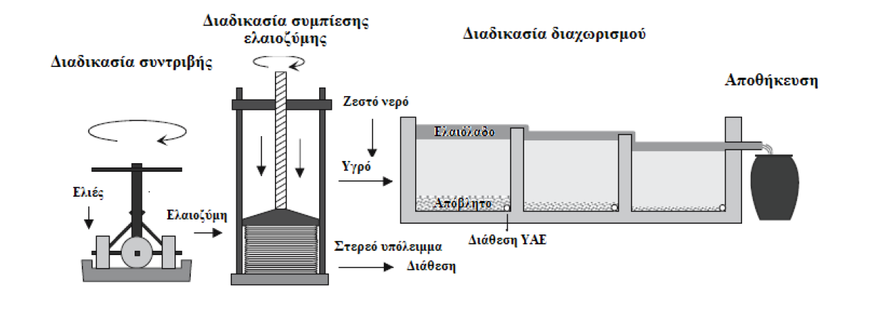 φωσφολιπίδια, χρωστικές και μέταλλα επηρεάζουν τη σταθερότητα τους στην οξείδωση. Μικρές ποσότητες υδρογονανθράκων μαζί με καροτένια υπάρχουν στο ασαπωνοποίητο μέρος των λαδιών π. χ. το σκουαλένιο (C30H50) στο ελαιόλαδο και το γαδουσένιο (C18H32) στο λάδι του ρυζιού και της σόγιας.