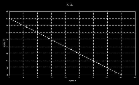 Για α=β=1