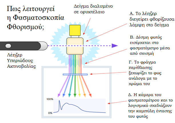 72 3.δ Τι μπορούμε να παρατηρήσουμε και να διερευνήσουμε με το φασματόμετρό μας; Ζητήστε από τον καθηγητή φυσικής σας για μία λάμπα εκκένωσης αερίου.