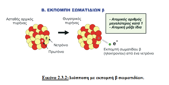 Ένα σωματίδιο β είναι ένα ηλεκτρόνιο το οποίο εκπέμπεται από τον ασταθή πυρήνα κατά τη β - διάσπαση.