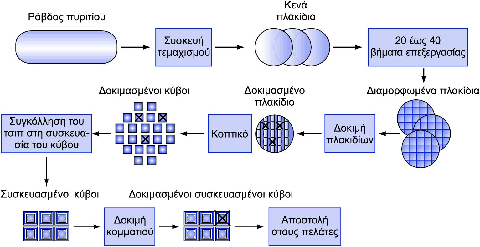 Κατασκευή ολοκληρωμένων 1.