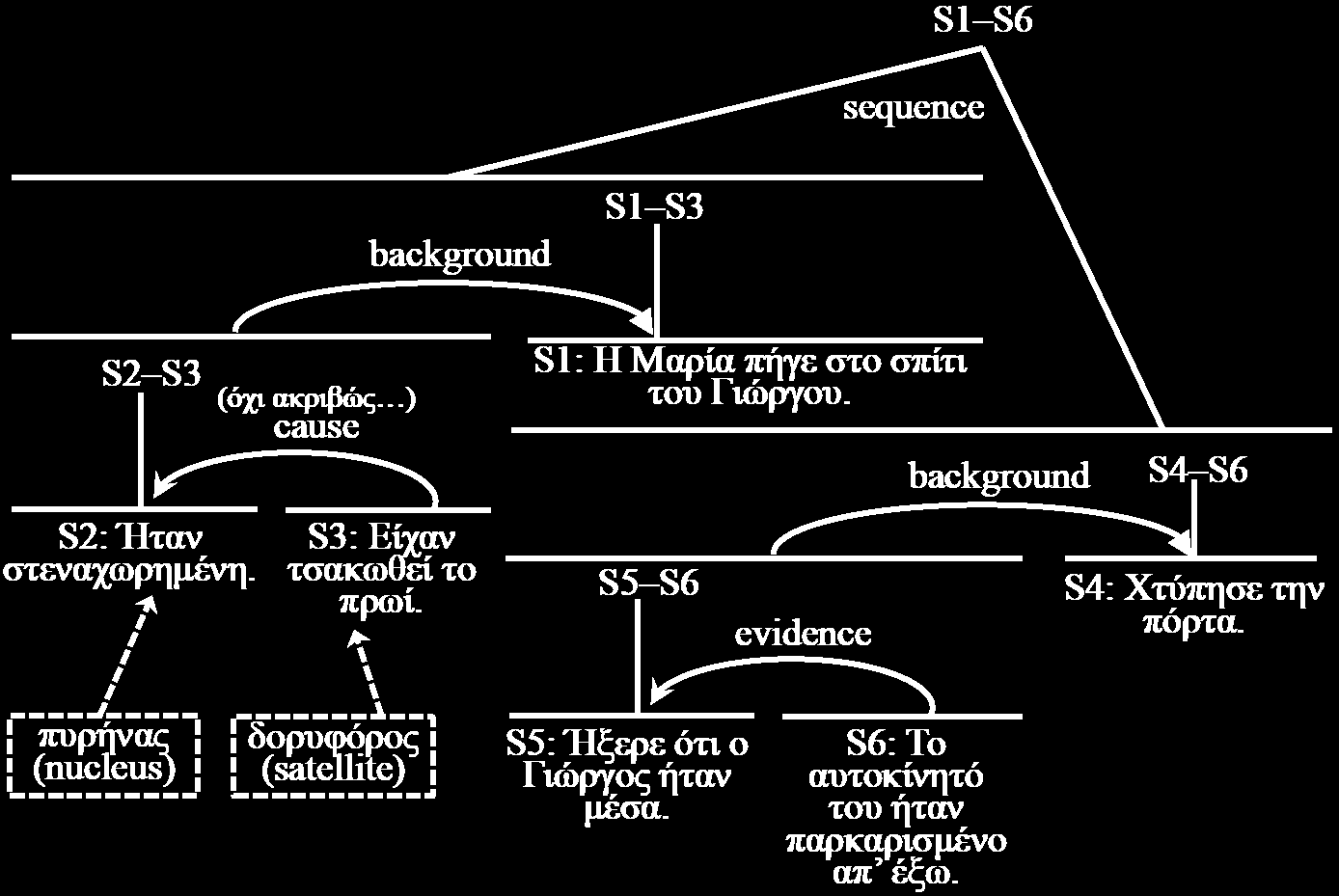 Δέντρο ρητορικής δομής «Τεχνογλωσσία»