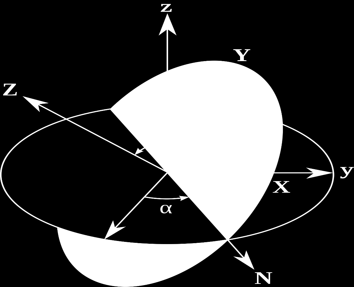 2-2-1 Κλασσικές γωνίες Euler (Σύμβαση z-x-z) Η γεωμετρική ερμηνεία των γωνιών Euler στηρίζεται στο πλαίσιο αναφοράς, το οποίο μπορεί να θεωρεί ως ένα αντικείμενο που περιστρέφεται, στο σταθερό