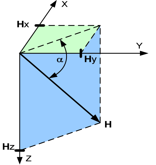 Σχήμα 5-1: Κλίση μαγνητικού πεδίου Η γωνία μεταξύ του διανύσματος του μαγνητικού πεδίου και του οριζοντίου επιπέδου XY ορίζεται ως γωνία κλίσης a.