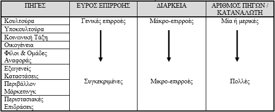 Οι ρόλοι του καταναλωτή γεννιούνται µέσα από τις κοινωνικές αλληλεπιδράσεις που υφίσταται.