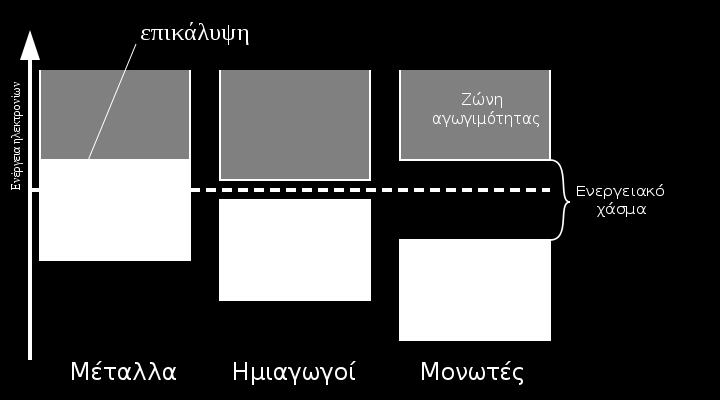 Εικόνα 1.5: ενεργειακές ζώνες μετάλλων, ημιαγωγών και μονωτών 1.3.