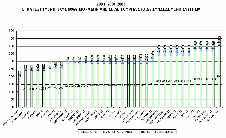 Εικόνα 5. Εγκατεστηµένη ισχύς (MW) µονάδων ΑΠΕ σε λειτουργία στο διασυνδεδεµένο σύστηµα. (Πηγή: ιαχειριστής ελληνικού συστήµατος µεταφοράς ηλεκτρικής ενέργειας Α.Ε (.Ε.Σ.Μ.Η.Ε.) - Στοιχεία τριών τελευταίων ετών 2003,2004,2005).