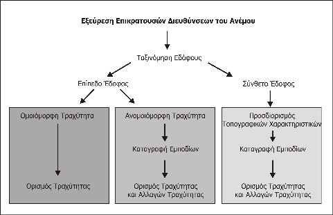 Τραχύτητα εδάφους Ο ρόλος της διεύθυνσης του ανέµου στην επιλογή µιας θέσης για εγκατάσταση είναι σηµαντικός για το καθορισµό της τραχύτητας του εδάφους.