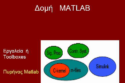 Η οµή του Matlab. Control System Toolbox. System Identification Toolbox. Neural Network Toolbox. Optimization Toolbox. Robust Control Toolbox. Signal Processing Toolbox. Spline Toolbox. SIMULINK.