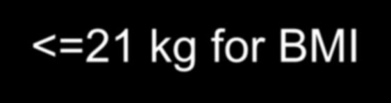 Μειωμένη δύναμη δραγμού (Weakness Low grip strength) CHS Grip strength Women Men <=17 kg for BMI <=23 <=29 kg for BMI <=24<=17.3 kg for BMI 23.