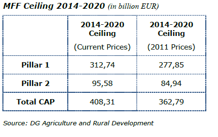 Η ΚΑΠ προς το 2014-2020 Στο πολυετές δημοσιονομικό πλαίσιο (ΠΔΠ-MFF) για το 2014-2020 προτείνεται μείωση δαπανών κατά 11,2% Οι πόροι για τη γεωργία 204-2020 αντιπροσωπεύουν το 37,7% του συνολικού