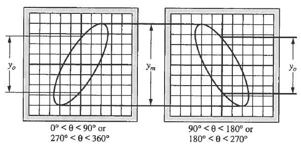 ΑΣΚΗΣΗ-3: ΣΧΗΜΑΤΑ LISSAJOUS ΣΤΟΧΟΙ ΕΚΜΑΘΗΣΗΣ Δημιουργία σχημάτων Lissajous με ψηφιακό παλμογράφο για την μέτρηση της διαφοράς φάσης μεταξύ των κυματομορφών της ημιτονοειδούς τάσης εισόδου και τάσης