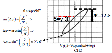 CH1 V1(t)=V01sin(ω t) Τμήμα Μηχανικών Ηλεκτρονικών Υπολογιστών & Πληροφορικής, Παν/μιο Πατρών Παράδειγμα μέτρησης της Δφ από το σχήμα Lissajous διαφορετικά πλάτη (V 01 V 02 ) ΟΡΓΑΝΑ ΜΕΤΡΗΣΕΩΝ