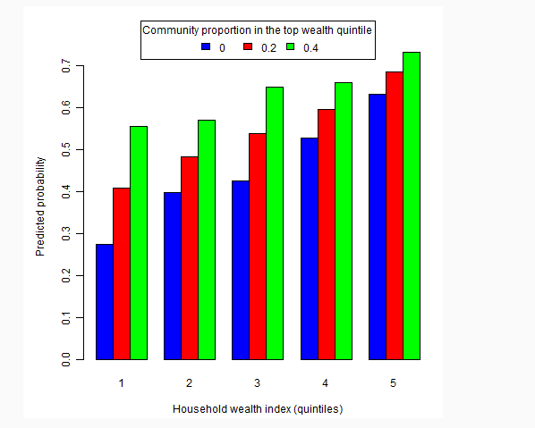 Σχήμα 5.9 του εισοδήματος (δηλαδή η διαφορά των πιθανοτήτων πρόβλεψης για τις τιμές της μεταβλητής wealth5mean, 0, 0.2 και 0.