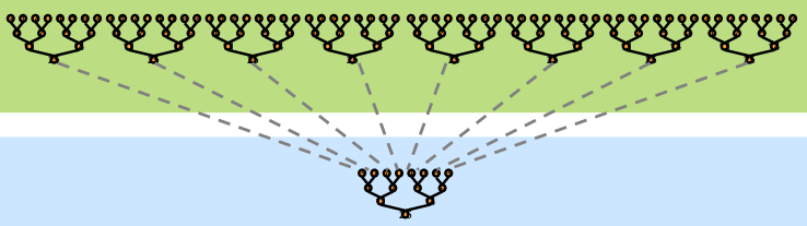 106ΚΕΦΑΛΑΙΟ 4. ΟΙ ΑΛΓΟΡΙΘΜΟΙ METROPOLIS ΚΑΙ WOLFF ΣΕ GPU Σχήμα 4.3: Αλγόριθμος tree reduction. Κάθε νήμα θα αναλαμβάνει να προσθέσει δύο στοιχεία. Σχήμα 4.4: Αναδρομικό tree reduction.
