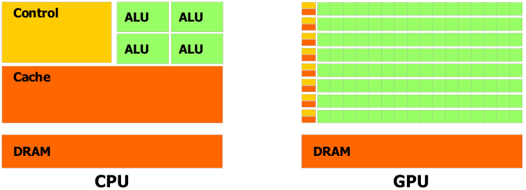 3.1. ΑΡΧΙΤΕΚΤΟΝΙΚΗ CUDA 33 Σχήμα 3.2: Κεντρικός επεξεργαστής εναντίον επεξεργαστή γραφικών από την σκοπιά της φιλοσοφίας της αρχιτεκτονικής τους.