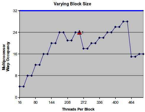 58 ΚΕΦΑΛΑΙΟ 3. Η ΚΑΡΤΑ ΓΡΑΦΙΚΩΝ ΚΑΙ ΤΟ GP 2 Σχήμα 3.14: Πως θα μεταβληθεί η πληρότητα για διαφορετικά μεγέθη block. σεις που προκαλούνται από αριθμητικές διεργασίες ή συναλλαγές με την μνήμη.
