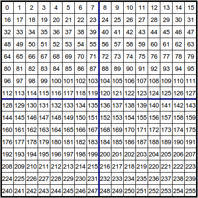 72 ΚΕΦΑΛΑΙΟ 3. Η ΚΑΡΤΑ ΓΡΑΦΙΚΩΝ ΚΑΙ ΤΟ GP 2 (α) Γραμμική θέση κάθε νήματος σε ένα block (β) Γραμμική θέση κάθε νήματος στο σύνολο του grid Σχήμα 3.15: Γραμμικές θέσεις νήματος.