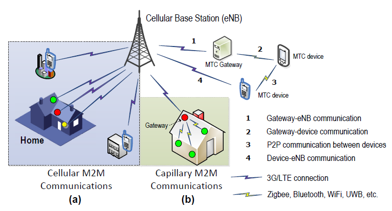 1) Κυψελωτές M2M Επικοινωνίες (Cellular M2M Communications), όπου κάθε κόμβος επικοινωνεί απευθείας με το 3G ή 4G δίκτυο, και 2) Τριχοειδείς M2M Επικοινωνίες (Capillary M2M Communications), όπου οι