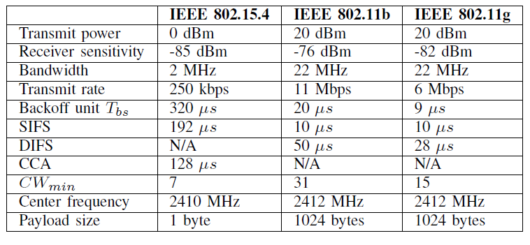 2) Συνθήκη χρόνου Ο χρόνος μετάδοσης ενός IEEE 802.15.4 πακέτου είναι μικρότερος από το χρόνο αναμονής μεταξύ δύο διαδοχικών IEEE 802.11 πακέτων.