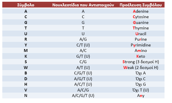 Γ. Επεξήγηση νουκλεοτιδικών συμβόλων Δ.