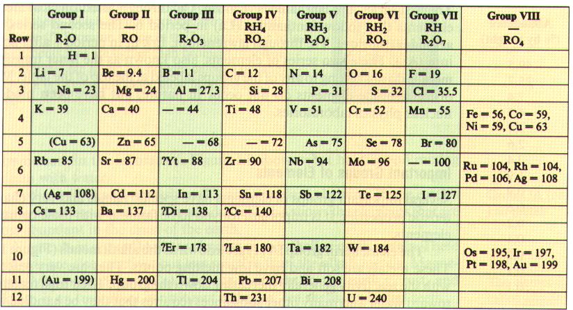 Dmitri Mendeleev (1869) Το ο 1869 Mendeleev aκαι ο Lothar Meyer (Γερμανία) δημοσίευσαν παρόμοιους τρόπους ταξινόμησης των στοιχείων τα οποία ήσαν γνωστά, σχεδόν ταυτόχρονα.