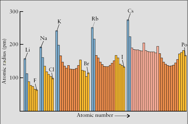 Το μέγεθος των ατόμων Στις ομάδες από πάνω προς τα κάτω το μέγεθος αυξάνει (αύξηση της τιμής του κύριου κβαντικού αριθμού n και άρα της ακτίνας του τροχιακού) Στις περιόδους, από αριστερά προς τα