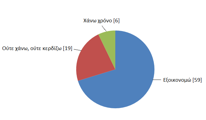 Είστε ικανοποιημένος από την απόδοση των ηλεκτρονικών λογιστικών συναλλαγών ; 1 0 0% 2 0 0% 3 14 17% 4 48 57% 5 22 26% Με τις