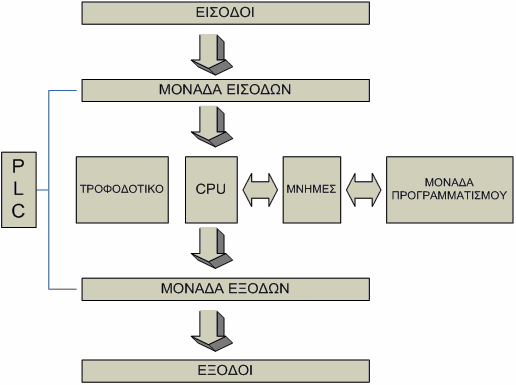 3. HARDWARE ΚΑΙ SOFTWARE ΤΟΥ PLC 3.1 