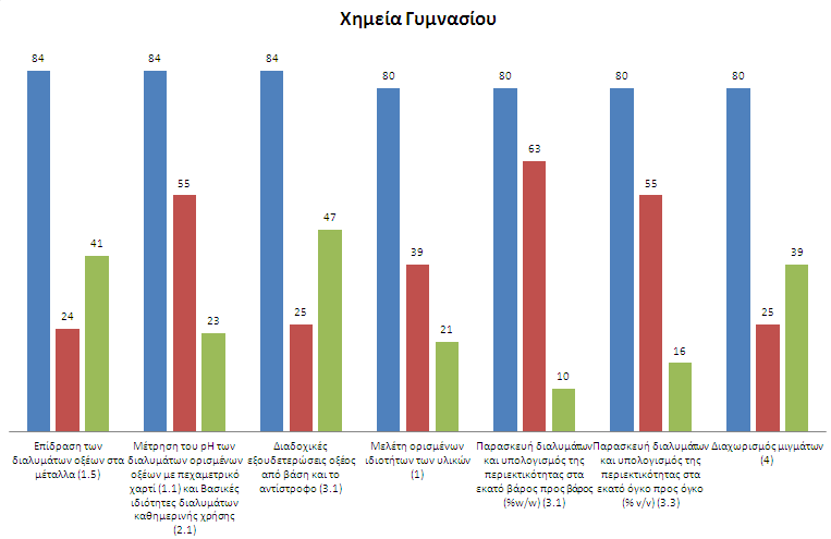 Έκθεση Δραστηριοτήτων 2011-12 Εργαστηριακή εξάσκηση Σύνολο Τμημάτων